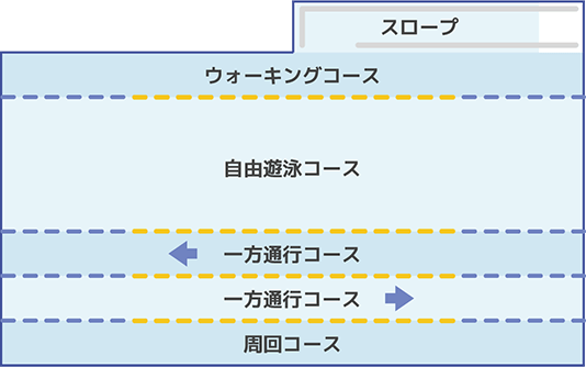 温水プール コース案内(25m)