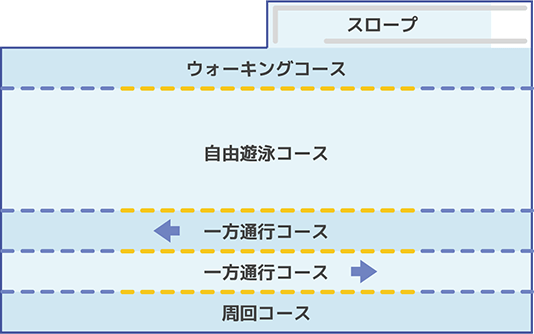 温水プール　コース案内（25ｍ）